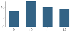 Number of Students Per Grade For Oliverian School