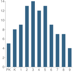 Number of Students Per Grade For The Well School