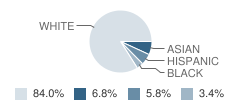 Mt St Mary Academy (High School) Student Race Distribution