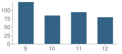 Number of Students Per Grade For Mt St Mary Academy (High School)