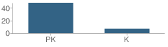 Number of Students Per Grade For Diamond Hill Montessori School