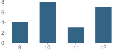 Number of Students Per Grade For Chamisa Mesa High School