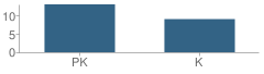 Number of Students Per Grade For Congregation Albert Preschool