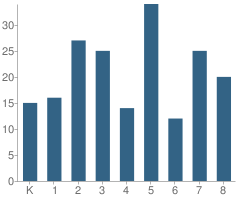 Number of Students Per Grade For Our Lady of Fatima Elementary School