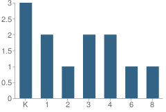 Number of Students Per Grade For Back to the Basics Learning Academy