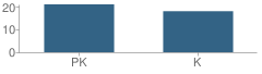 Number of Students Per Grade For Citibank Family Center School