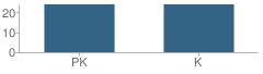 Number of Students Per Grade For Magic Treehouse (The) School
