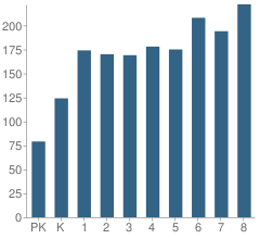 Number of Students Per Grade For Beth Jacob of Boro Park School