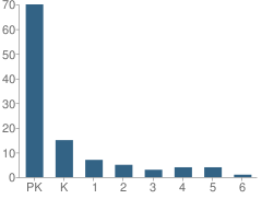 Number of Students Per Grade For Brookwood School (The)