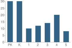 Number of Students Per Grade For Cortelyou Early Childhood Center School