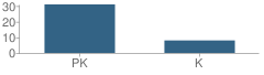 Number of Students Per Grade For First Impressions Nursery School