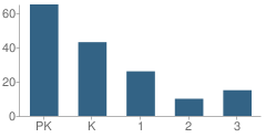 Number of Students Per Grade For Happy Home Day Care School