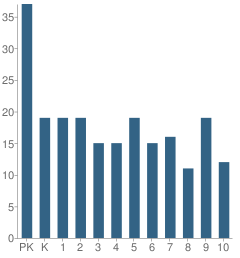 Number of Students Per Grade For Meorot Beit Yaakov School