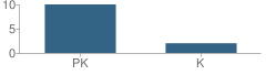 Number of Students Per Grade For Risen Christ Lutheran School