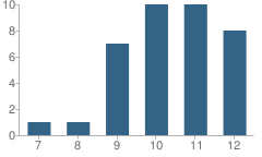 Number of Students Per Grade For Smith School (The)