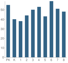 Number of Students Per Grade For St Anselm Elementary School