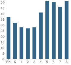 Number of Students Per Grade For St Ephrem School