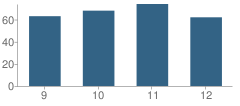 Number of Students Per Grade For St Joseph High School