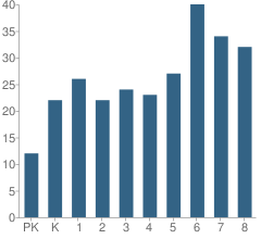 Number of Students Per Grade For St Stanislaus Kostka School