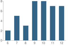 Number of Students Per Grade For Tiferes Miriam School for Girls