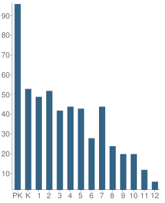 Number of Students Per Grade For Yeshiva Karlin Stolin School