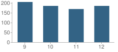 Number of Students Per Grade For Yeshivah of Flatbush Joel Braverman High School