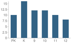 Number of Students Per Grade For Yeshivat or Hatorah School