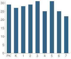 Number of Students Per Grade For Bais Yaakov of Bensonhurst School