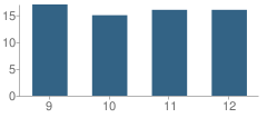 Number of Students Per Grade For Yeshiva Nesivas Chaim School