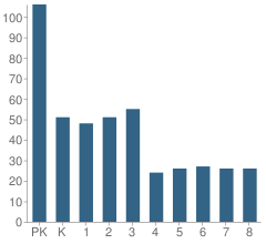 Number of Students Per Grade For Cheder (The) School