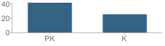 Number of Students Per Grade For Advent Day Care Center School
