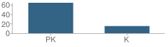 Number of Students Per Grade For Bryans Educational Center Inc. School