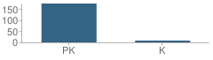 Number of Students Per Grade For Congregation Beth Elohim Elc School