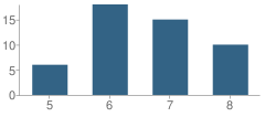 Number of Students Per Grade For De La Salle School (The)