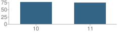 Number of Students Per Grade For Kerem Shlomo School