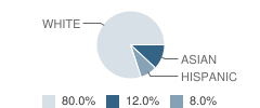 Mc Carton School (The) Student Race Distribution