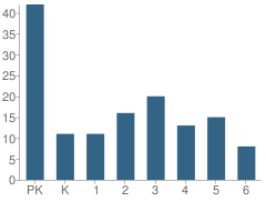 Number of Students Per Grade For Solomon Lutheran School