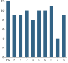 Number of Students Per Grade For Trinity Evang Lutheran School