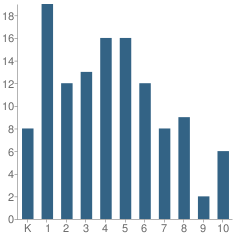Number of Students Per Grade For Northwest Christian School
