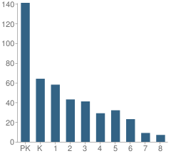 Number of Students Per Grade For Rosh Pinah  (Kehilat Rosh Pinah) Messianic Jewish Congregation