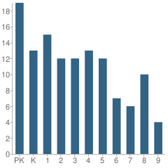 Number of Students Per Grade For Islamic School of Met (Ismet)