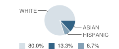 King's Academy Christian Student Race Distribution