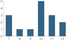 Number of Students Per Grade For King's Academy Christian