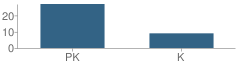 Number of Students Per Grade For Discovery Corner (Karmal Enterprises) School
