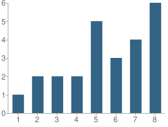 Number of Students Per Grade For Chestnut Grove School (Parochial)