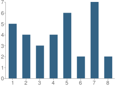 Number of Students Per Grade For Shady Grove School (Huey St)