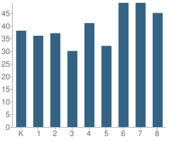 Number of Students Per Grade For Mary Mother of Peace Area Catholic School