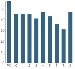 Number of Students Per Grade For St Denis School