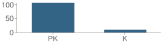 Number of Students Per Grade For Stillmeadow Nazarene Ccc (Child Care Center) School