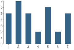 Number of Students Per Grade For Orchard Knob School (Amish)
